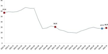 Yurt Dışı Üretici Fiyat Endeksi, Ekim 2025