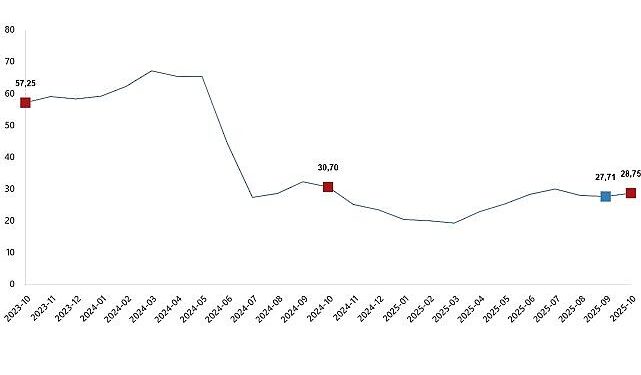 Yurt Dışı Üretici Fiyat Endeksi, Ekim 2025