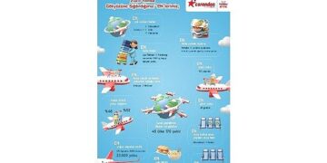 2025’e damga vuran uçuş verilerini paylaşan Corendon Airlines, Avrupa’daki sürdürülebilir büyüme vizyonunu ortaya koydu