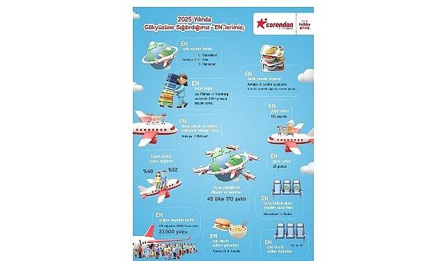 2025’e damga vuran uçuş verilerini paylaşan Corendon Airlines, Avrupa’daki sürdürülebilir büyüme vizyonunu ortaya koydu