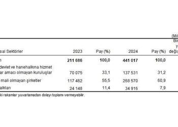 Çevre Koruma Harcama İstatistikleri, 2024
