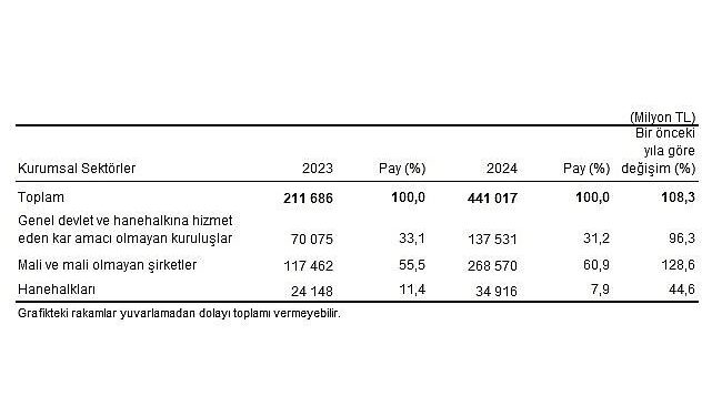 Çevre Koruma Harcama İstatistikleri, 2024