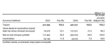 Çevre Koruma Harcama İstatistikleri, 2024