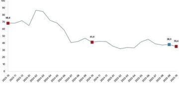 Ciro Endeksleri, Ekim 2025