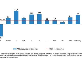 Dönemsel Gayrisafi Yurt İçi Hasıla, III. Çeyrek: Temmuz-Eylül, 2025