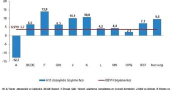 Dönemsel Gayrisafi Yurt İçi Hasıla, III. Çeyrek: Temmuz-Eylül, 2025
