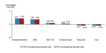 Finansal Yatırım Araçlarının Reel Getiri Oranları, Kasım 2025