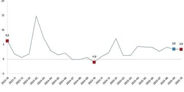 Hizmet Üretim Endeksi, Ekim 2025