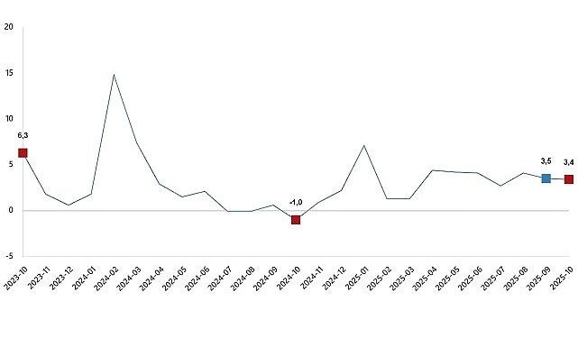 Hizmet Üretim Endeksi, Ekim 2025