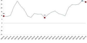 İnşaat Üretim Endeksi, Ekim 2025
