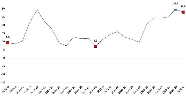 İnşaat Üretim Endeksi, Ekim 2025