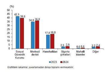 Sağlık Harcamaları İstatistikleri, 2024