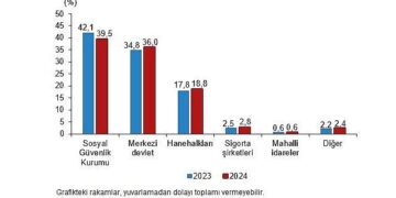 Sağlık Harcamaları İstatistikleri, 2024