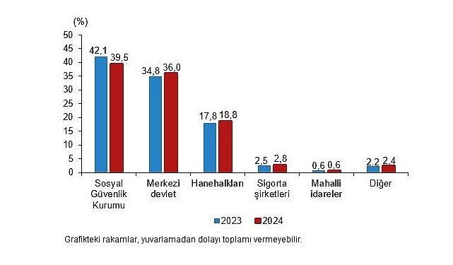 Sağlık Harcamaları İstatistikleri, 2024