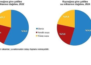 Su ve Atıksu İstatistikleri, 2024