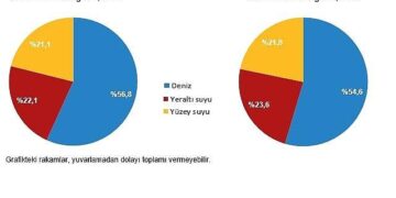 Su ve Atıksu İstatistikleri, 2024