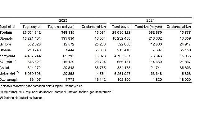 Taşıt-kilometre İstatistikleri, 2024