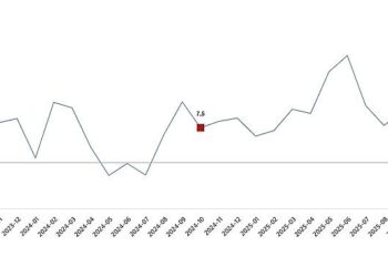Ticaret Satış Hacim Endeksi, Ekim 2025