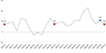 Ticaret Satış Hacim Endeksi, Ekim 2025