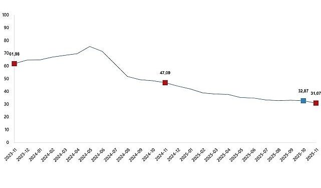 Tüketici Fiyat Endeksi, Kasım 2025