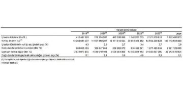 Turizm Uydu Hesabı, 2024