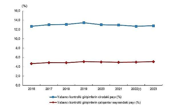 Yabancı Kontrollü Girişim İstatistikleri, 2023