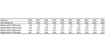 Yoksulluk ve Yaşam Koşulları İstatistikleri, 2025
