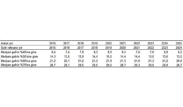 Yoksulluk ve Yaşam Koşulları İstatistikleri, 2025