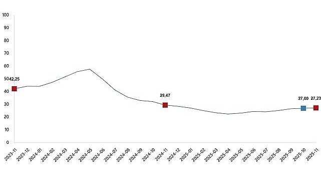 Yurt İçi Üretici Fiyat Endeksi, Kasım 2025