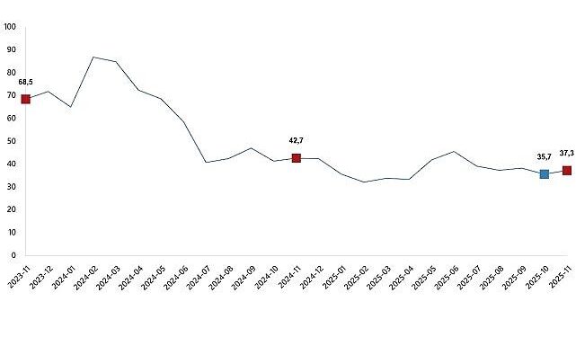 Ciro Endeksleri, Kasım 2025