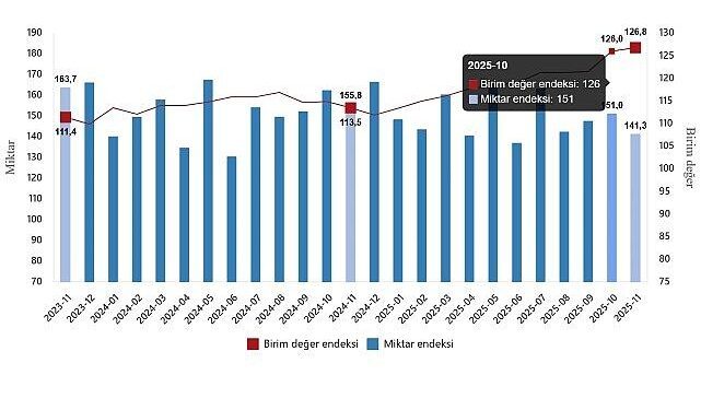 Dış Ticaret Endeksleri, Kasım 2025