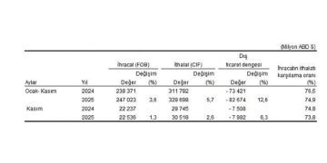 Dış Ticaret İstatistikleri, Kasım 2025