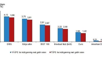 Finansal Yatırım Araçlarının Reel Getiri Oranları, Aralık 2025
