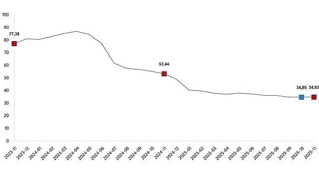 Hizmet Üretici Fiyat Endeksi, Kasım 2025