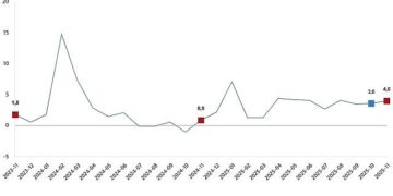 Hizmet Üretim Endeksi, Kasım 2025