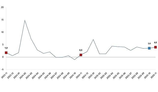Hizmet Üretim Endeksi, Kasım 2025