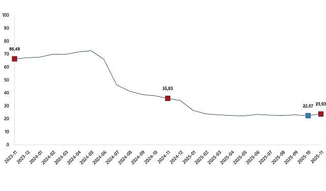İnşaat Maliyet Endeksi, Kasım 2025