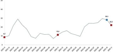 İnşaat Üretim Endeksi, Kasım 2025