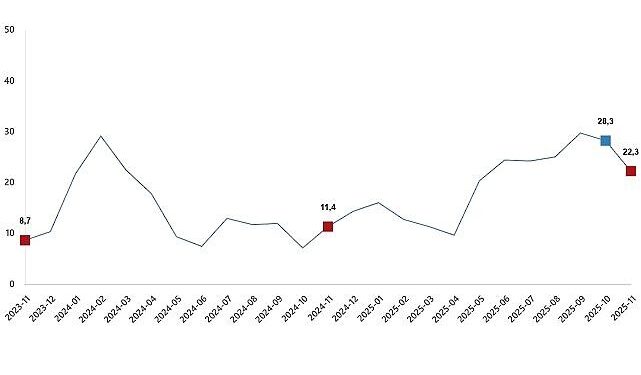 İnşaat Üretim Endeksi, Kasım 2025