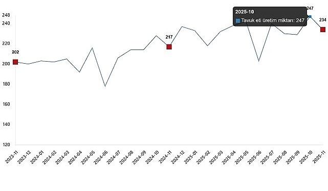 Kümes Hayvancılığı Üretimi, Kasım 2025