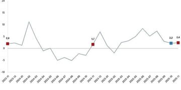 Sanayi Üretim Endeksi, Kasım 2025