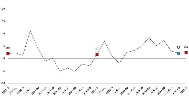 Sanayi Üretim Endeksi, Kasım 2025