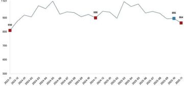 Süt ve Süt Ürünleri Üretimi, Kasım 2025