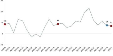 Ticaret Satış Hacim Endeksi, Kasım 2025