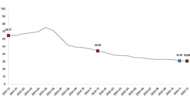 Tüketici Fiyat Endeksi, Aralık 2025